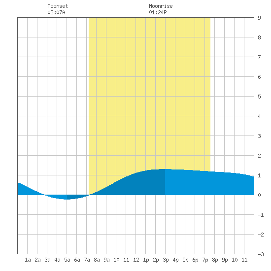 San Luis Pass tide chart for Thursday, March 26, 2026