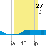 San Luis Pass tide chart for Friday, March 27, 2026