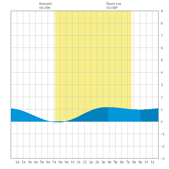 San Luis Pass tide chart for Saturday, March 28, 2026