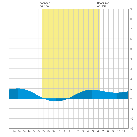 San Luis Pass tide chart for Monday, March 2, 2026