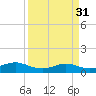 San Luis Pass tide chart for Tuesday, March 31, 2026