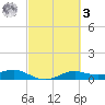 San Luis Pass tide chart for Tuesday, March 3, 2026