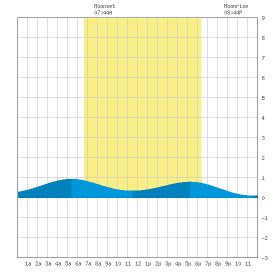 San Luis Pass tide chart for Thursday, March 5, 2026