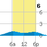 San Luis Pass tide chart for Friday, March 6, 2026