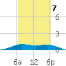 San Luis Pass tide chart for Saturday, March 7, 2026