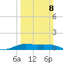 San Luis Pass tide chart for Sunday, March 8, 2026