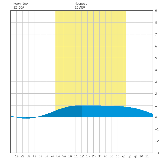 San Luis Pass tide chart for Monday, March 9, 2026