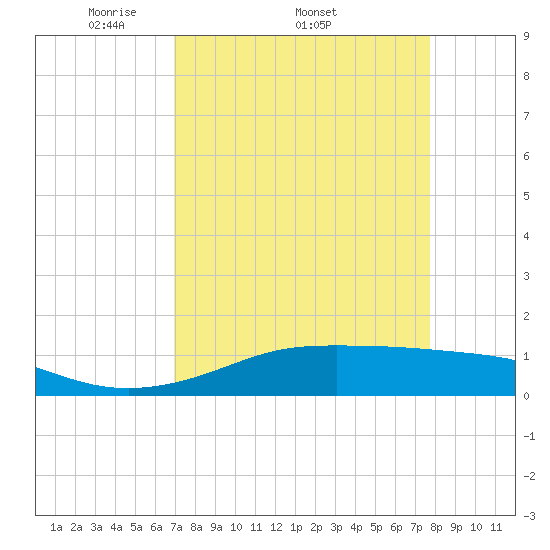 San Luis Pass tide chart for Friday, April 10, 2026
