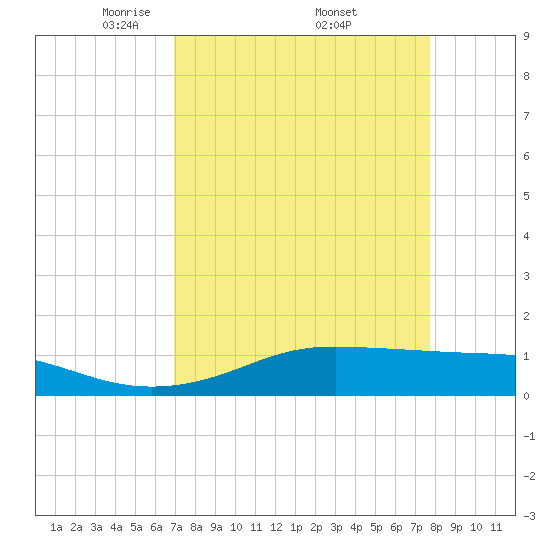 San Luis Pass tide chart for Saturday, April 11, 2026