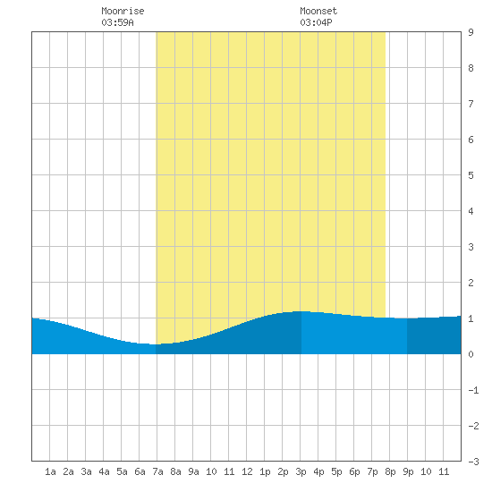 San Luis Pass tide chart for Sunday, April 12, 2026