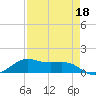 San Luis Pass tide chart for Saturday, April 18, 2026