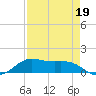 San Luis Pass tide chart for Sunday, April 19, 2026