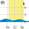 San Luis Pass tide chart for Wednesday, April 1, 2026