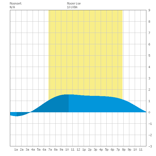 San Luis Pass tide chart for Tuesday, April 21, 2026