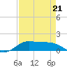 San Luis Pass tide chart for Tuesday, April 21, 2026