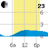 San Luis Pass tide chart for Thursday, April 23, 2026