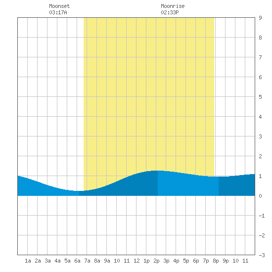 San Luis Pass tide chart for Saturday, April 25, 2026