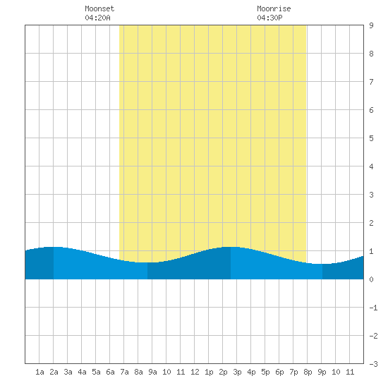 San Luis Pass tide chart for Monday, April 27, 2026