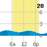 San Luis Pass tide chart for Tuesday, April 28, 2026