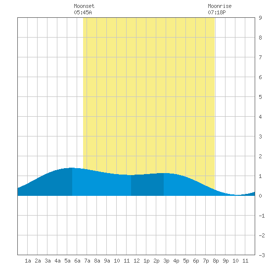 San Luis Pass tide chart for Thursday, April 30, 2026