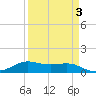 San Luis Pass tide chart for Friday, April 3, 2026