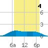 San Luis Pass tide chart for Saturday, April 4, 2026