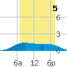 San Luis Pass tide chart for Sunday, April 5, 2026