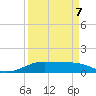 San Luis Pass tide chart for Tuesday, April 7, 2026
