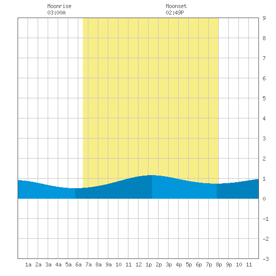 San Luis Pass tide chart for Monday, May 11, 2026