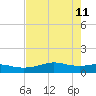 San Luis Pass tide chart for Monday, May 11, 2026