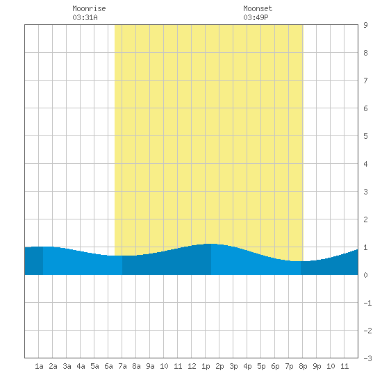 San Luis Pass tide chart for Tuesday, May 12, 2026