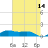 San Luis Pass tide chart for Thursday, May 14, 2026