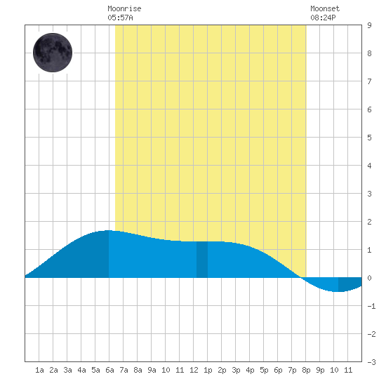 San Luis Pass tide chart for Saturday, May 16, 2026