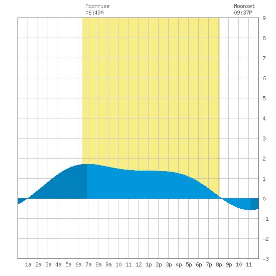 San Luis Pass tide chart for Sunday, May 17, 2026