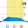 San Luis Pass tide chart for Monday, May 18, 2026