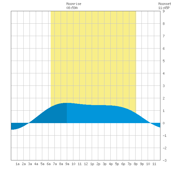 San Luis Pass tide chart for Tuesday, May 19, 2026