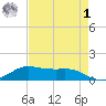 San Luis Pass tide chart for Friday, May 1, 2026