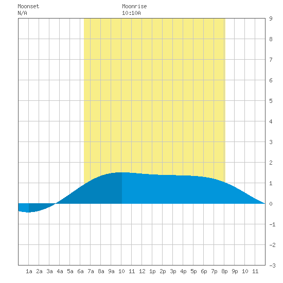 San Luis Pass tide chart for Wednesday, May 20, 2026
