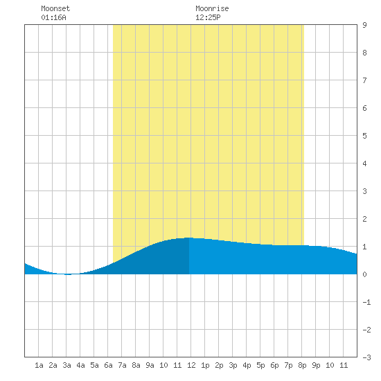 San Luis Pass tide chart for Friday, May 22, 2026