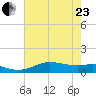 San Luis Pass tide chart for Saturday, May 23, 2026