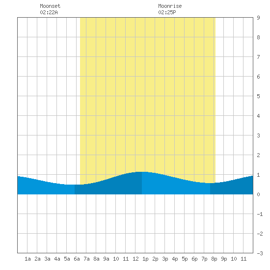 San Luis Pass tide chart for Sunday, May 24, 2026
