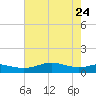 San Luis Pass tide chart for Sunday, May 24, 2026