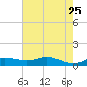 San Luis Pass tide chart for Monday, May 25, 2026