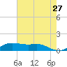 San Luis Pass tide chart for Wednesday, May 27, 2026
