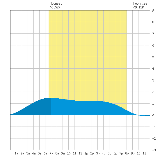 San Luis Pass tide chart for Saturday, May 2, 2026