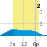 San Luis Pass tide chart for Saturday, May 2, 2026