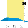 San Luis Pass tide chart for Saturday, May 30, 2026