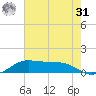 San Luis Pass tide chart for Sunday, May 31, 2026