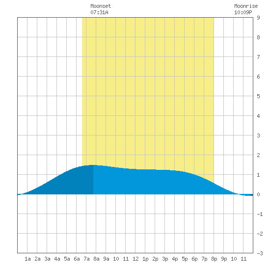 San Luis Pass tide chart for Sunday, May 3, 2026