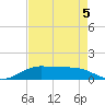 San Luis Pass tide chart for Tuesday, May 5, 2026